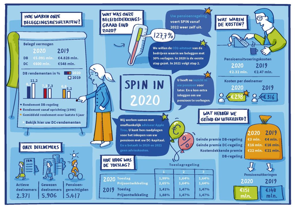 SPIN in 2020 - Stichting Pensioenfonds IBM Nederland